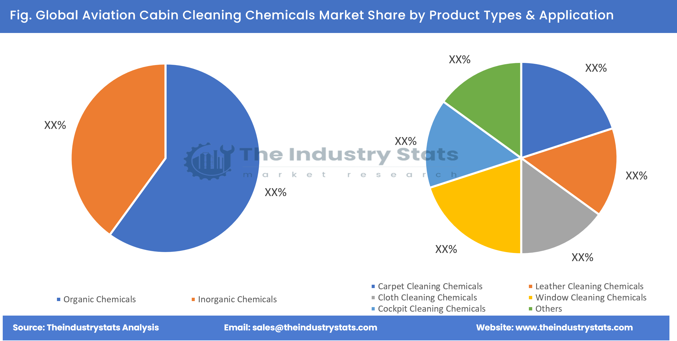 Aviation Cabin Cleaning Chemicals Share by Product Types & Application